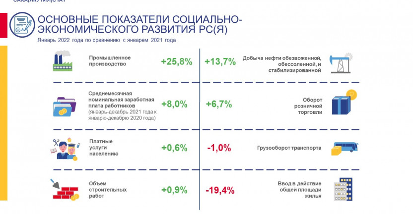 Основные показатели социально-экономического развития Республики Саха (Якутия) за январь 2022 года по сравнению с январем 2021 года